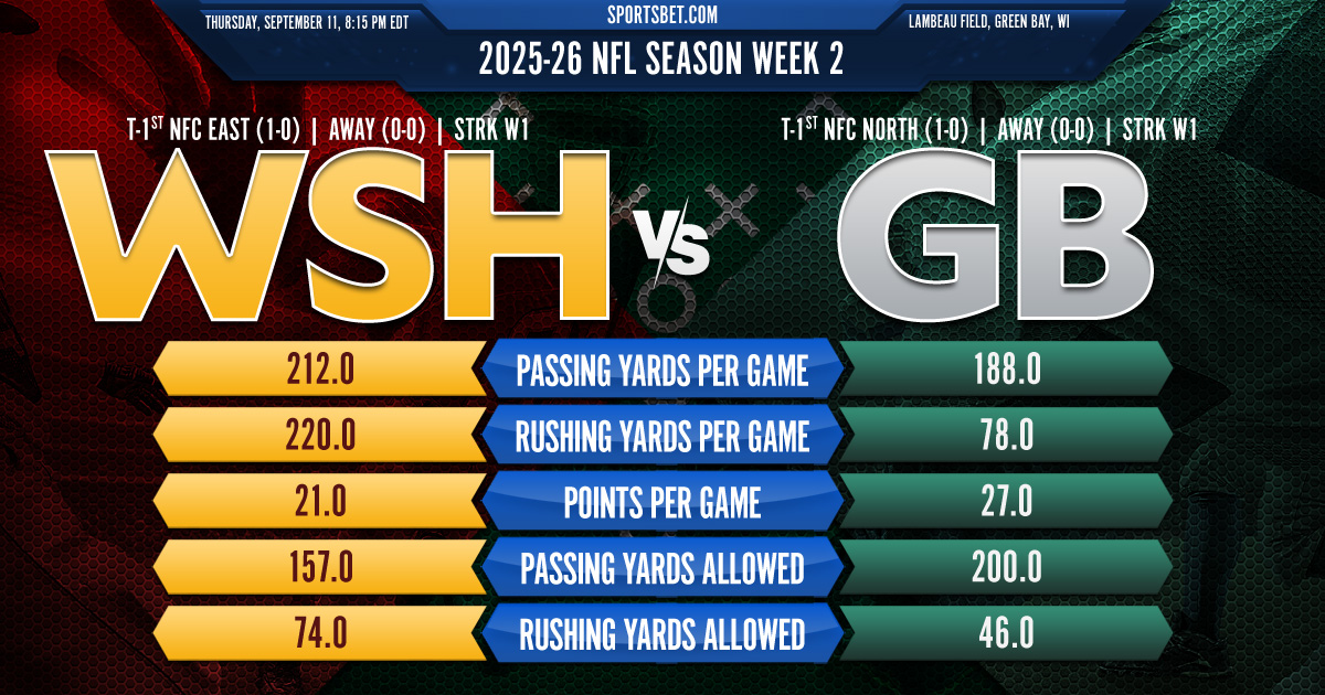 2025-26 NFL Week 2 Preview - Washington vs. Green Bay: Can the Packers continue their win streak over the Commanders?